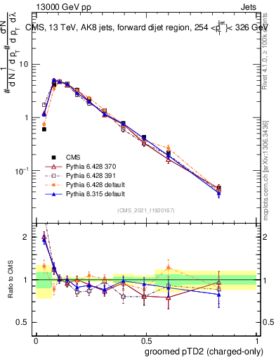 Plot of j.ptd2.gc in 13000 GeV pp collisions