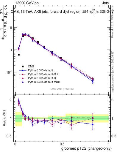 Plot of j.ptd2.gc in 13000 GeV pp collisions