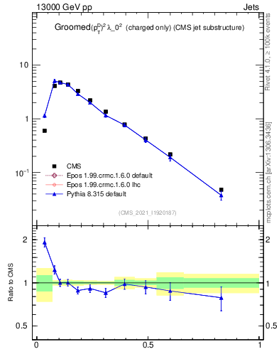 Plot of j.ptd2.gc in 13000 GeV pp collisions