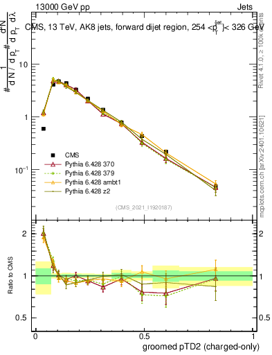 Plot of j.ptd2.gc in 13000 GeV pp collisions