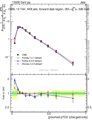Plot of j.ptd2.gc in 13000 GeV pp collisions
