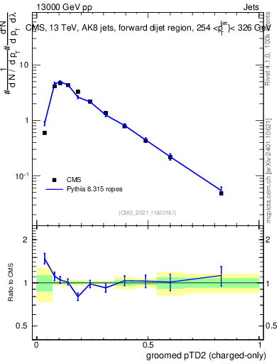 Plot of j.ptd2.gc in 13000 GeV pp collisions