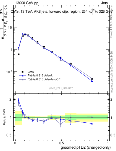 Plot of j.ptd2.gc in 13000 GeV pp collisions