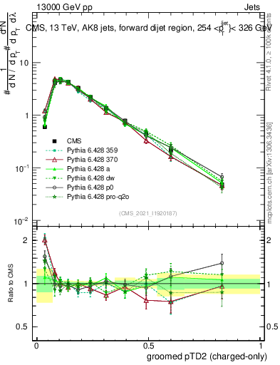 Plot of j.ptd2.gc in 13000 GeV pp collisions