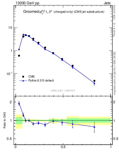 Plot of j.ptd2.gc in 13000 GeV pp collisions