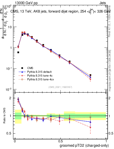 Plot of j.ptd2.gc in 13000 GeV pp collisions