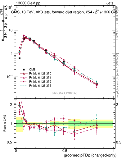 Plot of j.ptd2.gc in 13000 GeV pp collisions
