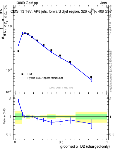 Plot of j.ptd2.gc in 13000 GeV pp collisions