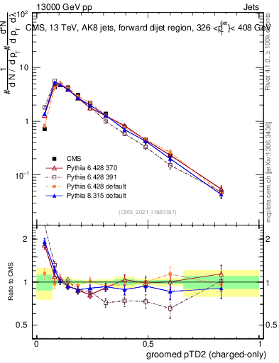 Plot of j.ptd2.gc in 13000 GeV pp collisions