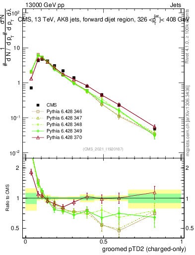 Plot of j.ptd2.gc in 13000 GeV pp collisions