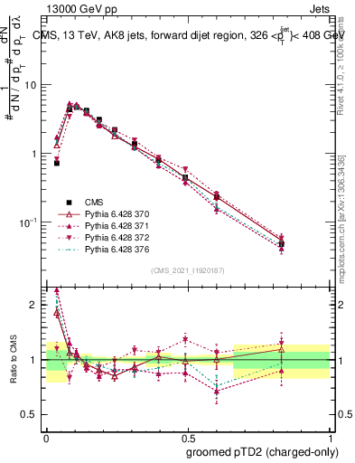 Plot of j.ptd2.gc in 13000 GeV pp collisions
