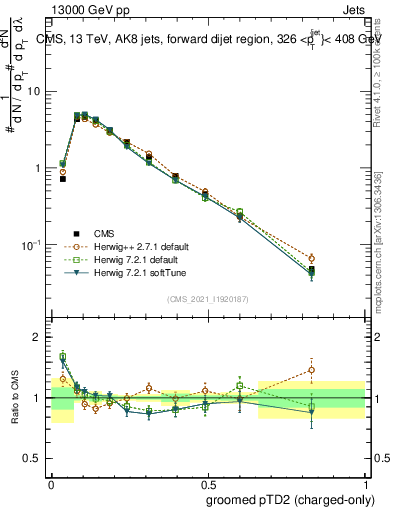 Plot of j.ptd2.gc in 13000 GeV pp collisions