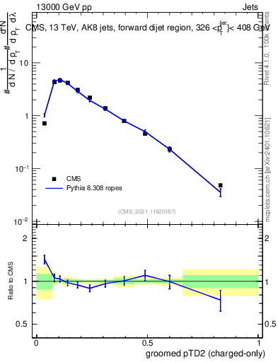 Plot of j.ptd2.gc in 13000 GeV pp collisions