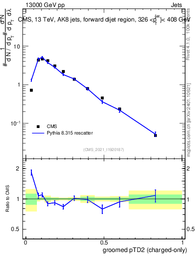 Plot of j.ptd2.gc in 13000 GeV pp collisions