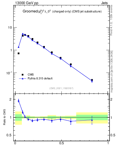 Plot of j.ptd2.gc in 13000 GeV pp collisions