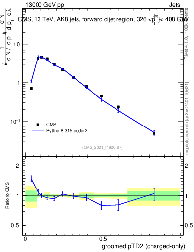 Plot of j.ptd2.gc in 13000 GeV pp collisions