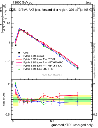 Plot of j.ptd2.gc in 13000 GeV pp collisions
