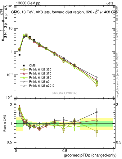 Plot of j.ptd2.gc in 13000 GeV pp collisions