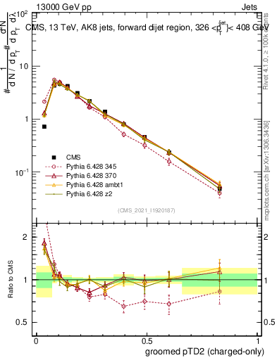 Plot of j.ptd2.gc in 13000 GeV pp collisions