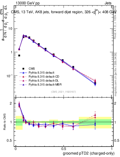 Plot of j.ptd2.gc in 13000 GeV pp collisions