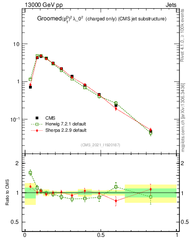 Plot of j.ptd2.gc in 13000 GeV pp collisions