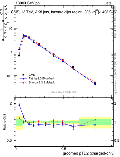 Plot of j.ptd2.gc in 13000 GeV pp collisions