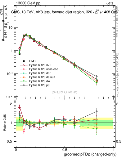 Plot of j.ptd2.gc in 13000 GeV pp collisions