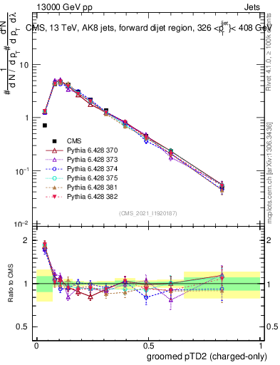 Plot of j.ptd2.gc in 13000 GeV pp collisions
