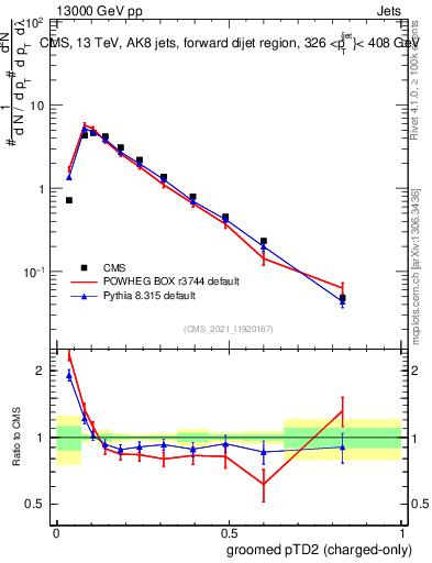 Plot of j.ptd2.gc in 13000 GeV pp collisions