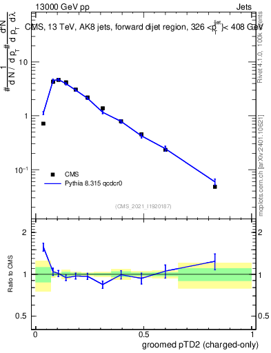 Plot of j.ptd2.gc in 13000 GeV pp collisions