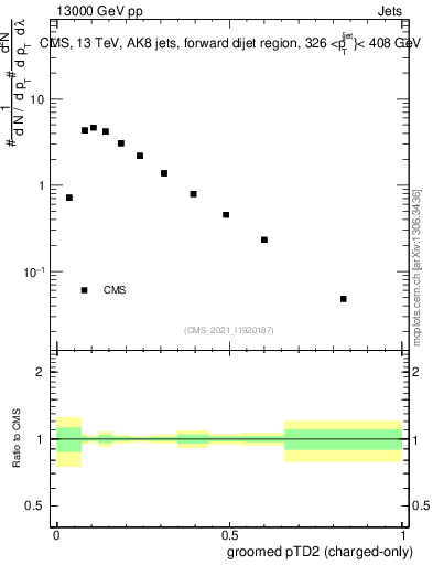 Plot of j.ptd2.gc in 13000 GeV pp collisions