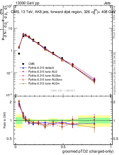Plot of j.ptd2.gc in 13000 GeV pp collisions