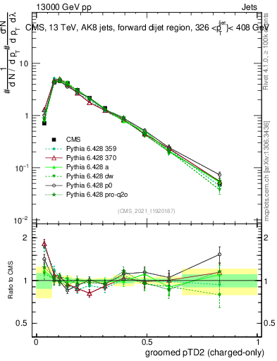 Plot of j.ptd2.gc in 13000 GeV pp collisions