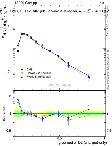 Plot of j.ptd2.gc in 13000 GeV pp collisions