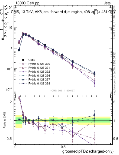 Plot of j.ptd2.gc in 13000 GeV pp collisions