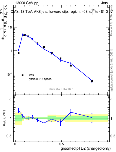 Plot of j.ptd2.gc in 13000 GeV pp collisions