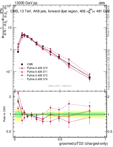Plot of j.ptd2.gc in 13000 GeV pp collisions