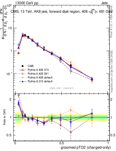 Plot of j.ptd2.gc in 13000 GeV pp collisions