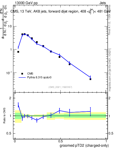 Plot of j.ptd2.gc in 13000 GeV pp collisions