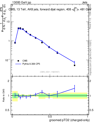 Plot of j.ptd2.gc in 13000 GeV pp collisions