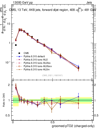 Plot of j.ptd2.gc in 13000 GeV pp collisions