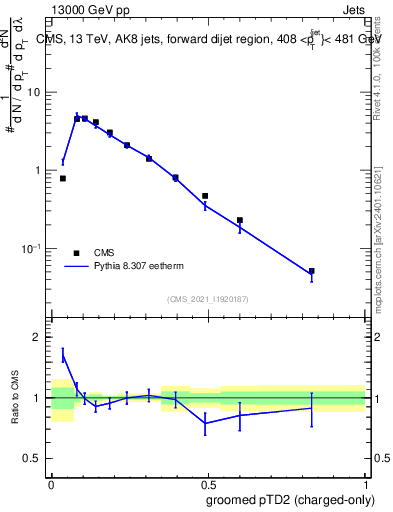 Plot of j.ptd2.gc in 13000 GeV pp collisions