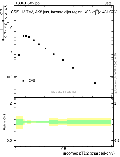 Plot of j.ptd2.gc in 13000 GeV pp collisions