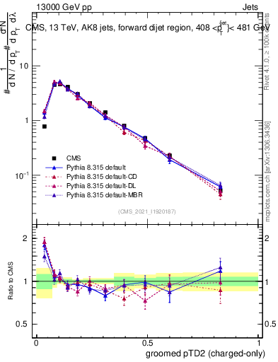 Plot of j.ptd2.gc in 13000 GeV pp collisions