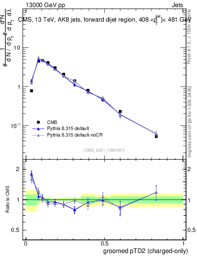 Plot of j.ptd2.gc in 13000 GeV pp collisions