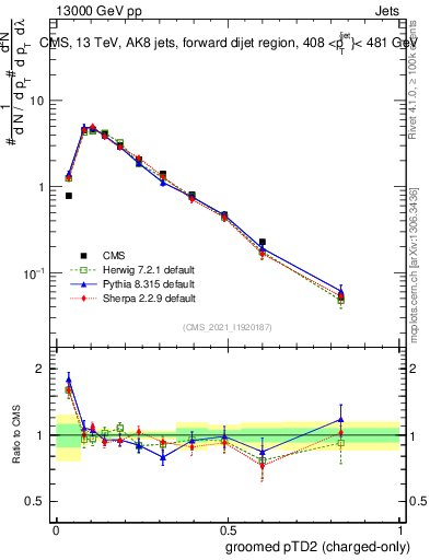 Plot of j.ptd2.gc in 13000 GeV pp collisions