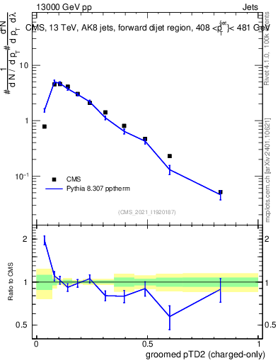 Plot of j.ptd2.gc in 13000 GeV pp collisions