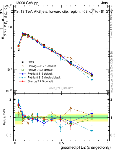 Plot of j.ptd2.gc in 13000 GeV pp collisions