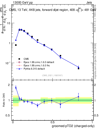 Plot of j.ptd2.gc in 13000 GeV pp collisions