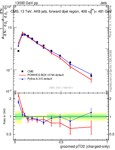 Plot of j.ptd2.gc in 13000 GeV pp collisions